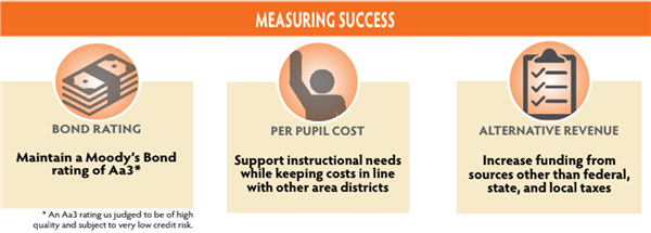 Measuring Success 